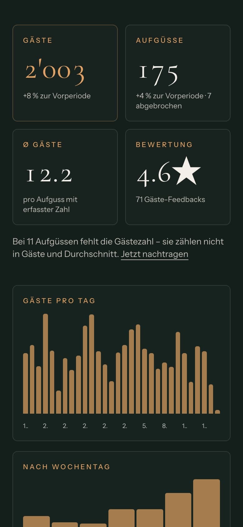 Statistik der Demo-Therme Bergquelle: Gäste, Aufgüsse, Durchschnitt und Bewertung der letzten 30 Tage, Balkendiagramm Gäste pro Tag